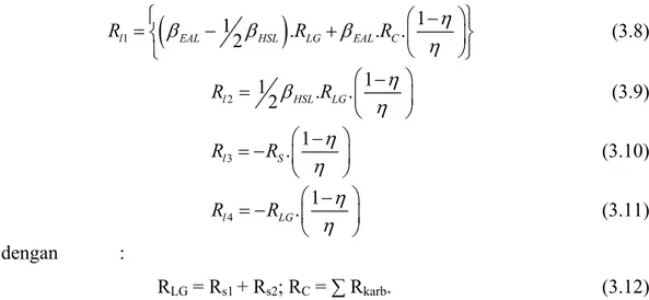 Tabel 3.2. Faktor Pre-eksponensial untuk komponen padatan  Komponen  k Aoi  (m 3 /kg menit)  K Boi  (m 3 /kg menit)  High reactivity lignin 