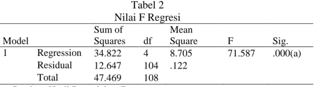 Tabel 2  Nilai F Regresi  Model     Sum of  Squares  df  Mean  Square  F  Sig.  1  Regression  34.822  4  8.705  71.587  .000(a)     Residual  12.647  104  .122           Total  47.469  108          