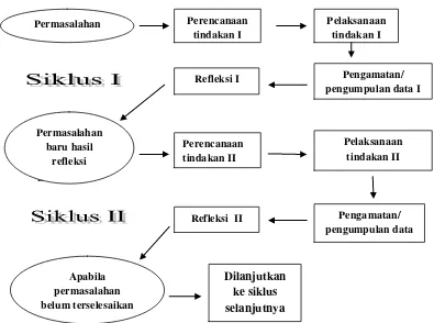 Gambar 3.1. Model siklus penelitian (Suhardjono,2006). 