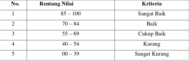 Tabel 3.1:  Kriteria Nilai Siswa 