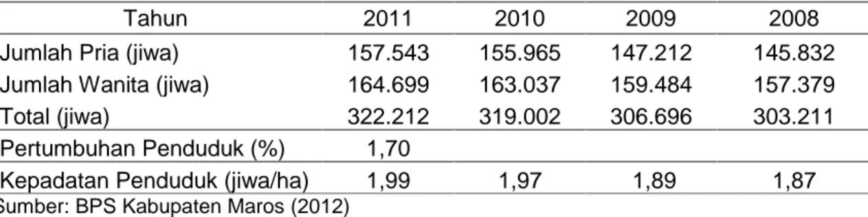 Tabel 1. Jumlah, pertumbuhan dan kepadatan  penduduk Kabupaten Maros dari                    Tahun 2008 – 2011 
