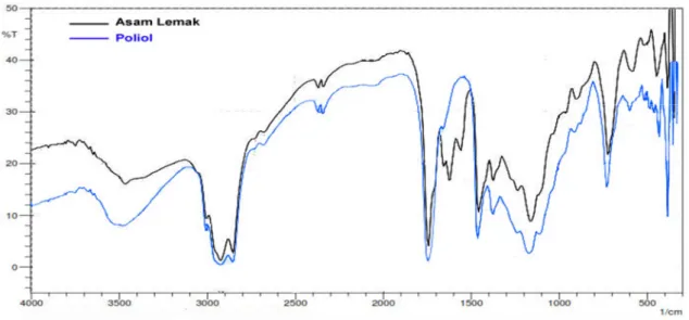 Gambar 5. Perbandingan spektrum FTIR Asam Lemak dengan Poliol