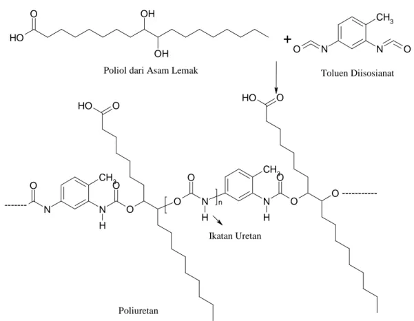 Gambar 6. Reaksi Pembentukan Poliuretan