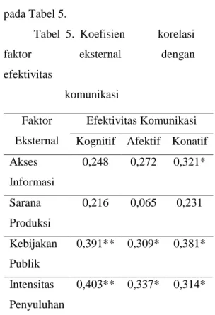 Tabel  5.  Koefisien            korelasi       faktor            eksternal          dengan      efektivitas 