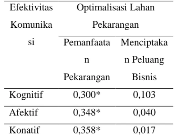 Tabel      6.    Koefisien    korelasi   efektivitas  komunikasi  dengan   optimalisasi lahan pekarangan