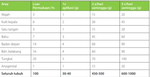 Tabel 2 Jumlah obat yang disarankan dalam aplikasi di berbagai lokasi tubuh 2