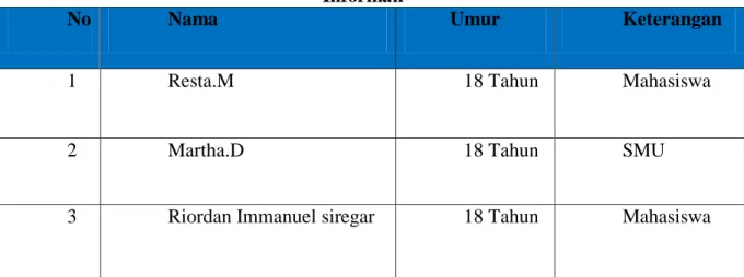 Tabel 3.1  Informan 