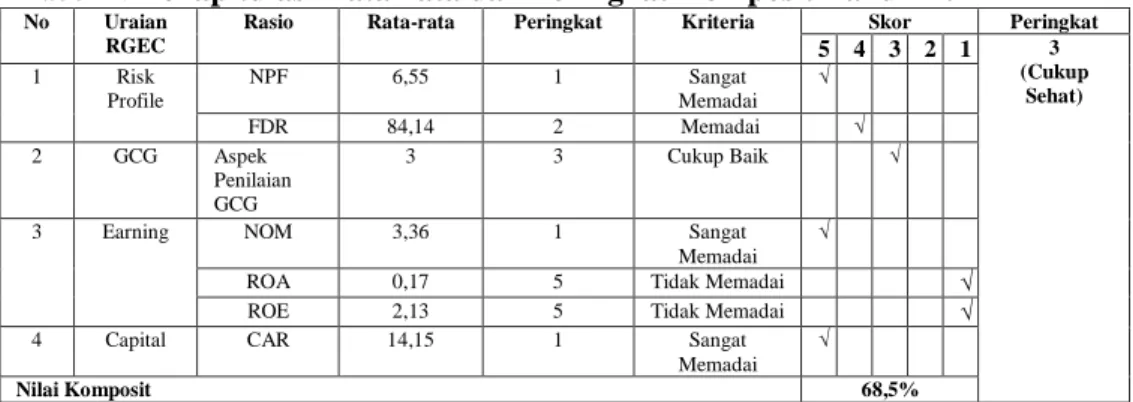 Tabel 1. Rekapitulasi Rata-rata dan Peringkat Komposit Tahun 2014 
