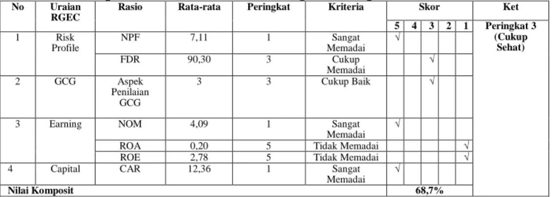 Tabel 2. Rekapitulasi Rata-rata dan Peringkat Komposit Tahun 2015 