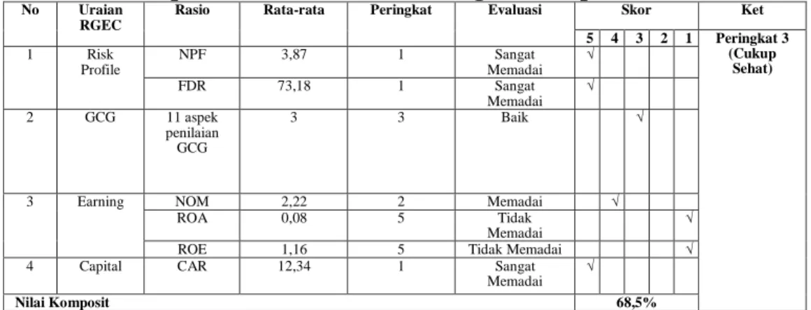 Tabel 5.  Rekapitulasi Rata-rata dan Peringkat Komposit Tahun 2018 