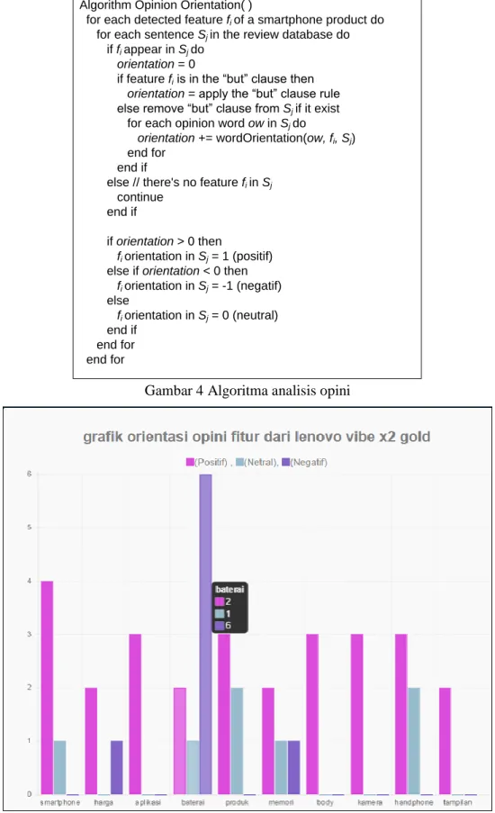Gambar 5 Bar chart opini tiap fitur 