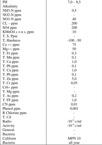 Tabel 2.1  Drinking water quality criteria W. H. O.  PH  Alkalinity  NH3-N ppm  NO2-N ppm  NO3-N ppm  CL – ppm  SO4 ppm  KMnO4 c o n s, ppm  T