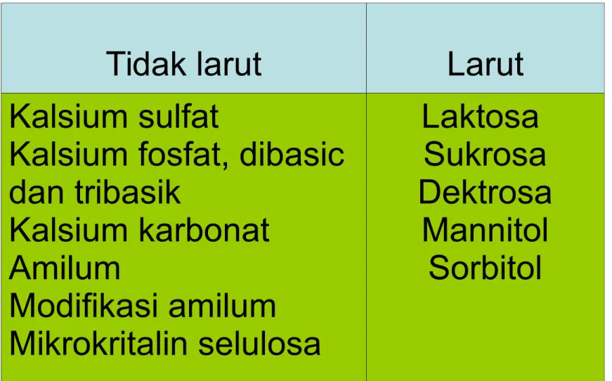 Tabel I. Macam-macam bahan pengisi tablet