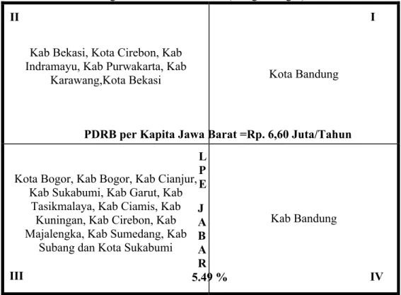 Tabel 1.1. Plot  LPE  dan  PDRB  Per  Kapita  Kabupaten/Kota  Tahun  2007 Atas  Dasar Harga Konstan Tahun 2000 (Dengan Migas)