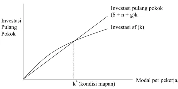 Gambar 2.1. Kemajuan teknologi dan Model Pertumbuhan SolowInvestasi pulang pokok(δ + n + g)k