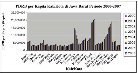 Gambar 5. PDRB per Kapita Kab/Kota di Jawa Barat Periode 2000-2007 Atas  Dasar Harga Konstan tahun 2000 (termasuk Migas)