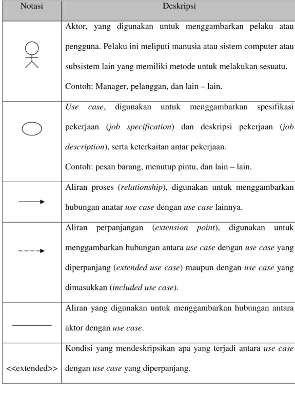 Tabel 2.3. Notasi Use Case Diagram (Booch, 1998) 