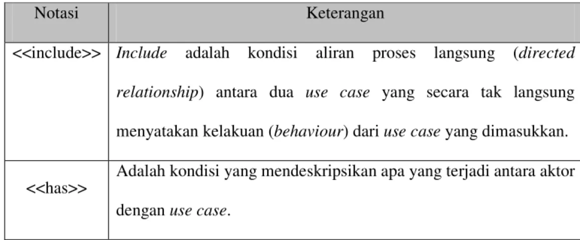 Tabel 2.3. Notasi Use Case Diagram (lanjutan) 