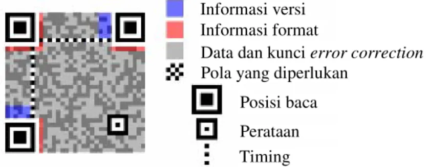 Gambar 2.7 Struktur QRCode (Anynomus, 2009) 