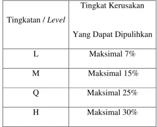Tabel 2.1 Error Correction Level Pada QRCode (Anonymus, 2009) 