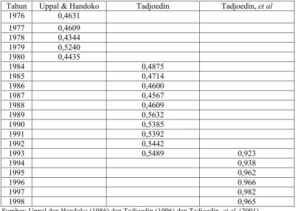 Tabel 2.Indeks Formulasi Williamson Ketimpangan Pendapatan Tingkat Nasional   Tahun  Uppal &amp; Handoko  Tadjoedin  Tadjoedin, et al 