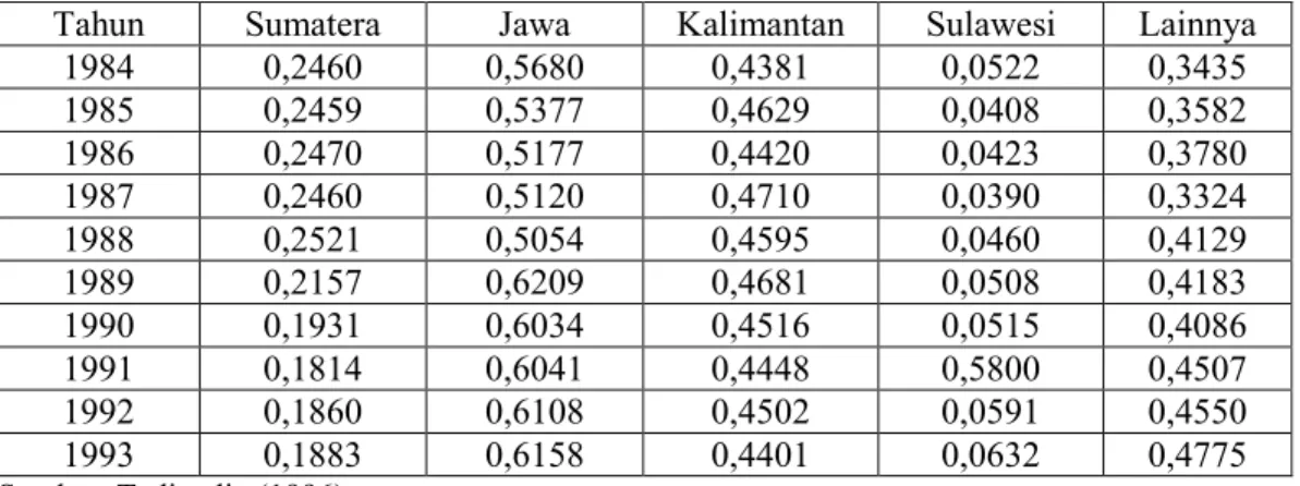 Tabel 3. Ketimpangan Pendapatan Antar Pulau Menggunakan Indeks Williamson  Tahun  Sumatera  Jawa  Kalimantan  Sulawesi  Lainnya 