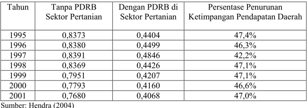 Tabel  5.  Indeks  Ketimpangan  Pendapatan  Daerah  Williamson  di  Propinsi  Lampung Tahun 1995-2001  Tahun  Tanpa PDRB  Sektor Pertanian  Dengan PDRB di Sektor Pertanian  Persentase Penurunan  Ketimpangan Pendapatan Daerah 