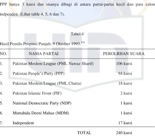 Tabel 4  Hasil Pemilu Propinsi Punjab, 9 Oktober 1993. 141