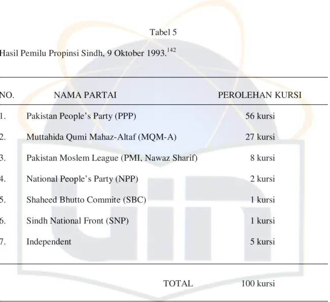 Tabel 5  Hasil Pemilu Propinsi Sindh, 9 Oktober 1993. 142