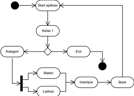 Diagram  ini  mengandung  aktivitas,  pilihan  tindakan.  Pada  pemodelan  UML,  diagram ini dapat digunakan untuk menjelaskan alur kerja sistem
