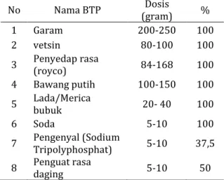 Tabel 1. BPT yang Digunakan dalam Proses  Pengolahan Pentol Bakso 