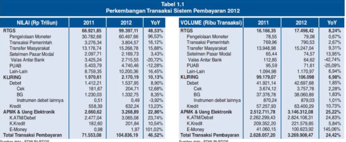 Tabel 1.1 Perkembangan Transaksi Sistem Pembayaran 2012 