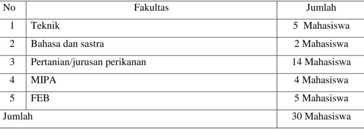Tabel 3. Distribusi Mahasiswa Menurut Fakultas bersesuaian dengan Tema Program   KKS PPM 