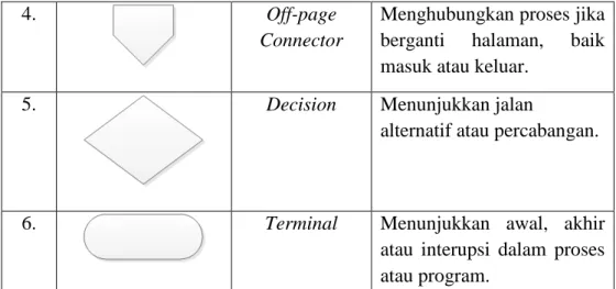 Tabel 3.5 Simbol Bagan Alir Sistem 