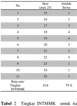 Tabel  2    Tingkat  INTMMK    untuk  tiap  Pernyataan  No  Pernyataan  “Nilai Tauhid”  Skor   rata-rata  ( max  5)   Tingkat INTMMK (%)  1  memberikan  pemahaman   agama melalui  materi  termokimia  3,4  68  2  memberikan  pemahaman yang  lebih baik  pada