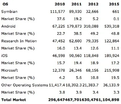 Tabel 2 Market Share Mobile Phone  pada Berbagai Sistem Operasi  (Sumber: Gartner, 2011) 