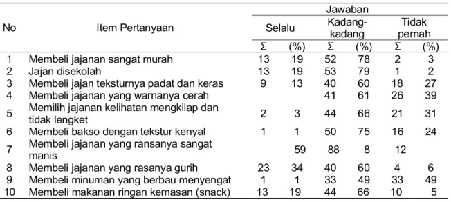 Tabel 3. Distribusi Praktik Konsumsi Jajan di Sekitar Sekolah