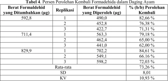 Tabel 4. Persen Perolehan Kembali Formadehida dalam Daging Ayam  Berat Formaldehid 