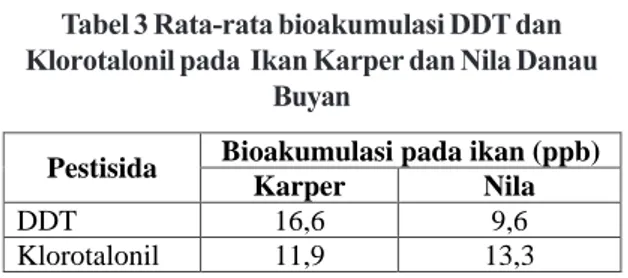 Tabel 3 Rata-rata bioakumulasi DDT dan Klorotalonil pada  Ikan Karper dan Nila Danau