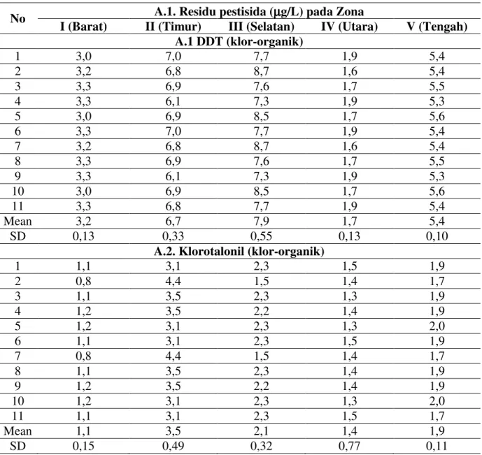 Tabel 2 Hasil Analisis Residu Cemaran Pestisida Klor-Organik Air Danau Buyan  No  A.1