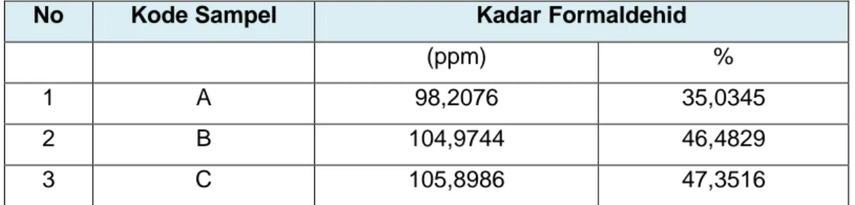 Tabel III. Hasil pengukuran kadar formalin pada mangkuk melamin serbuk  dengan air panas mendidih 