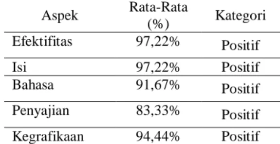 Tabel 5. Data Angket Respon Siswa  Aspek  Rata-Rata  (%)  Kategori  Efektifitas  97,22%  Positif  Isi  97,22%  Positif  Bahasa  91,67%  Positif  Penyajian  83,33%  Positif  Kegrafikaan  94,44%  Positif 
