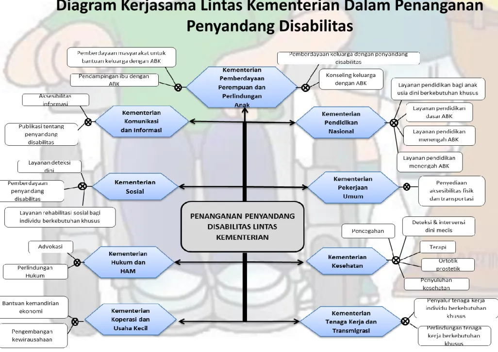 Diagram Kerjasama Lintas Kementerian Dalam Penanganan  Penyandang Disabilitas 