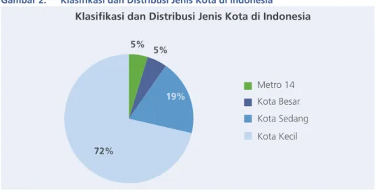 Gambar 2.  Klasifi kasi dan Distribusi Jenis Kota di Indonesia Metro 14 Kota Besar Kota Sedang Kota Kecil 72% 5% 5% 19%