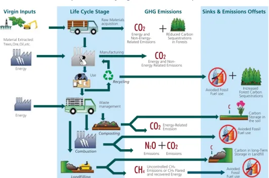 Gambar 5.  Alur Sampah dan GRK yang Dihasilkan dari Tiap Proses CO 2 CO 2 C CCO2 CO 2N2O CH 4 + ++