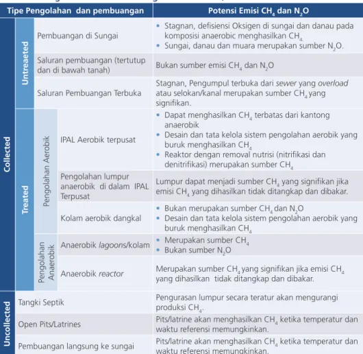 Tabel 1.  Pengolahan dan Pembuangan Limbah Cair, dan Potensi Emisi GRK Tipe Pengolahan  dan pembuangan Potensi Emisi CH 4  dan N 2 O