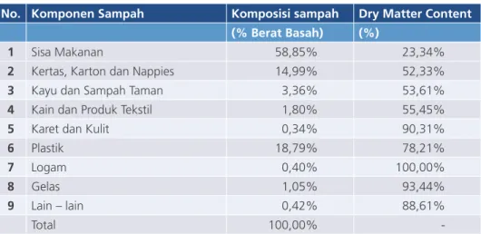 Tabel 4.  Komposisi dan Dry Matter Content Sampah Domestik Provinsi Sumatera  Selatan