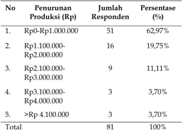 Tabel 5. Tingkat Penurunan Produksi  No Penurunan  Produksi (Rp)  Jumlah  Responden  Persentase (%)  1