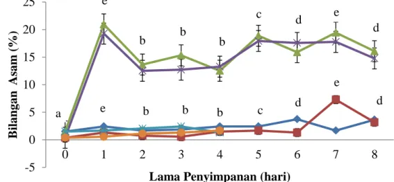 Gambar  4  Grafik  kestabilan  bilangan  asam  minyak  ikan  patin          jeroan;                