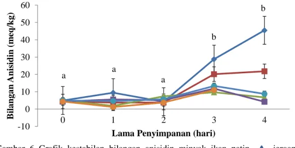 Gambar  6  Grafik  kestabilan  bilangan  anisidin  minyak  ikan  patin          jeroan;                
